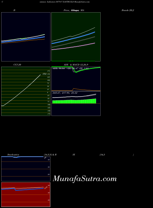 BSE EASTBUILD 507917 All indicator, EASTBUILD 507917 indicators All technical analysis, EASTBUILD 507917 indicators All free charts, EASTBUILD 507917 indicators All historical values BSE