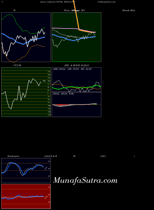 Kiduja India indicators chart 