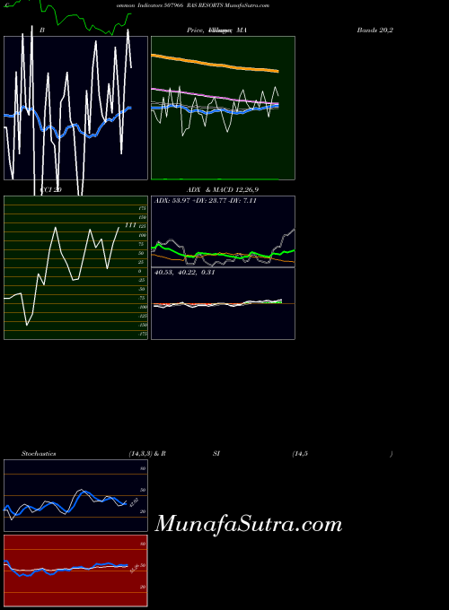 Ras Resorts indicators chart 