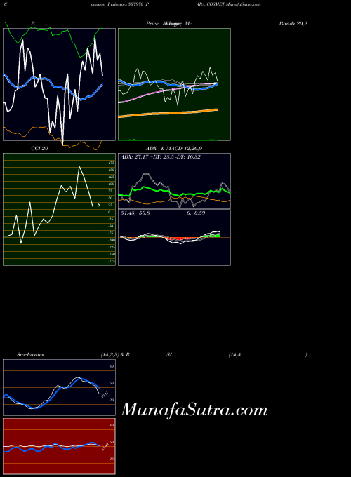 BSE PARA. COSMET 507970 CCI indicator, PARA. COSMET 507970 indicators CCI technical analysis, PARA. COSMET 507970 indicators CCI free charts, PARA. COSMET 507970 indicators CCI historical values BSE