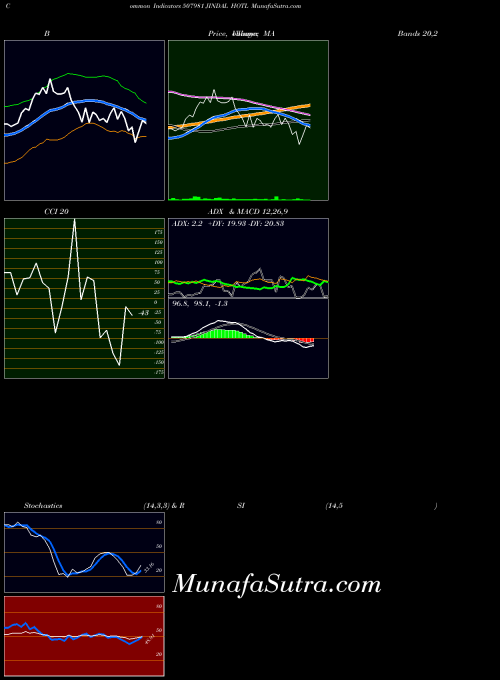 Jindal Hotl indicators chart 