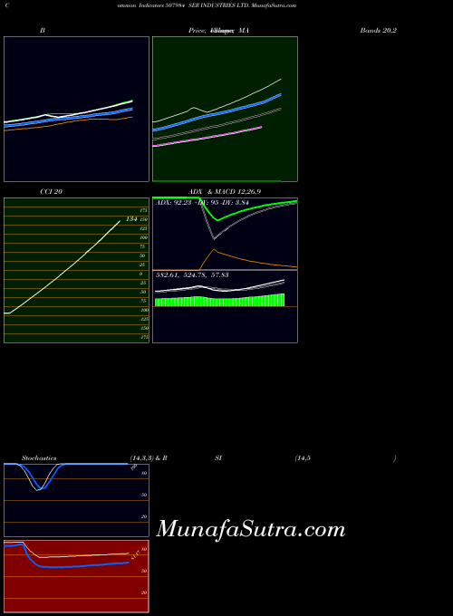 Ser Industries indicators chart 