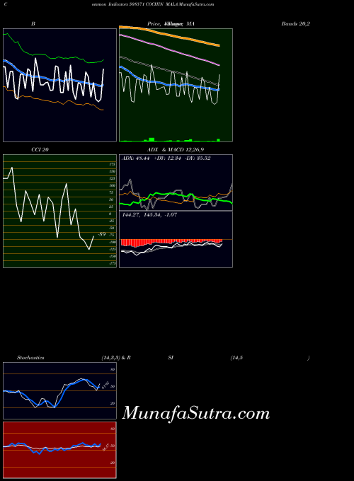 Cochin Mala indicators chart 