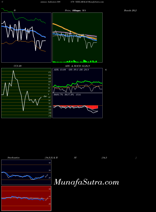 BSE NEELAMALAI 508670 All indicator, NEELAMALAI 508670 indicators All technical analysis, NEELAMALAI 508670 indicators All free charts, NEELAMALAI 508670 indicators All historical values BSE