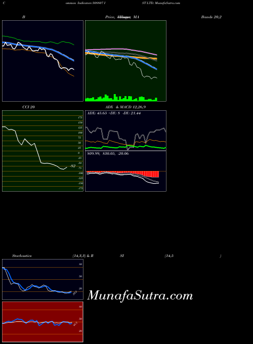 Ist indicators chart 