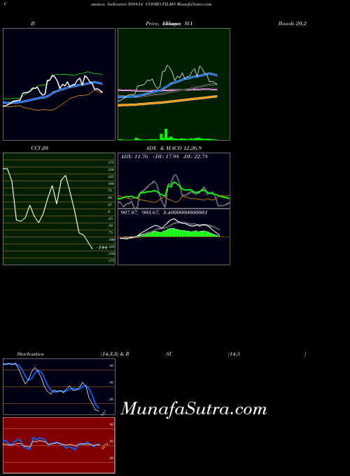 BSE COSMO FILMS 508814 MACD indicator, COSMO FILMS 508814 indicators MACD technical analysis, COSMO FILMS 508814 indicators MACD free charts, COSMO FILMS 508814 indicators MACD historical values BSE