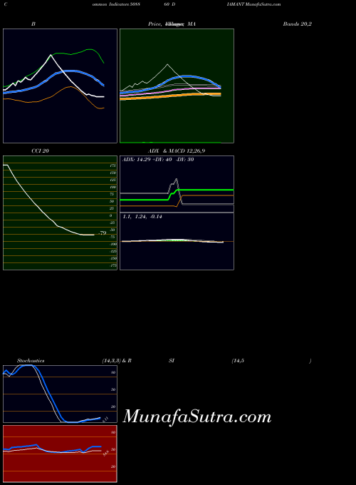 Diamant indicators chart 