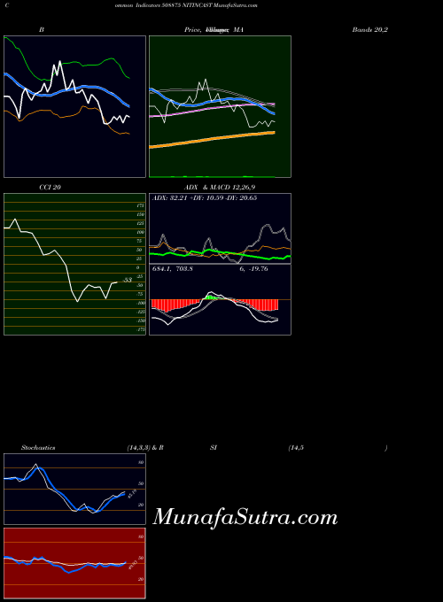 Nitincast indicators chart 