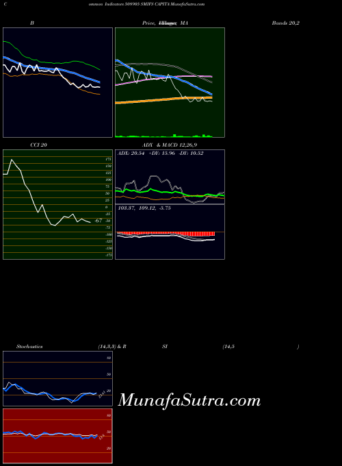 Smifs Capita indicators chart 