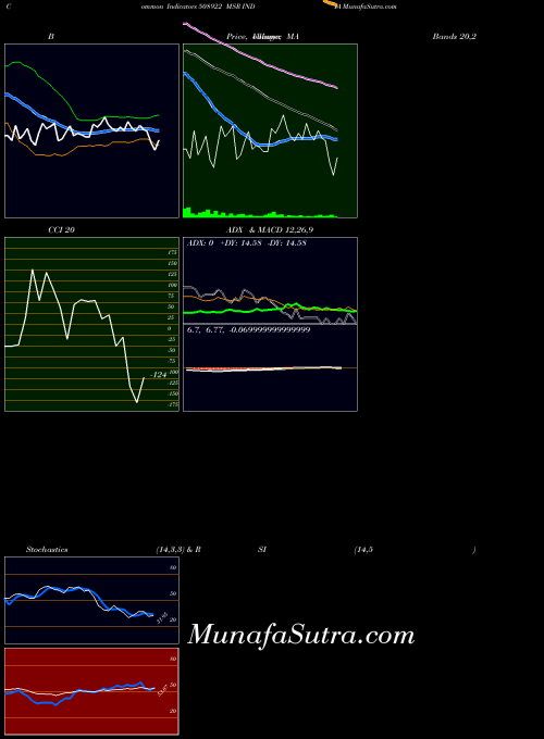 BSE MSR INDIA 508922 All indicator, MSR INDIA 508922 indicators All technical analysis, MSR INDIA 508922 indicators All free charts, MSR INDIA 508922 indicators All historical values BSE