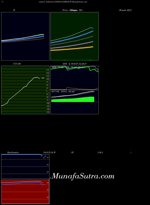 Joyrealty indicators chart 