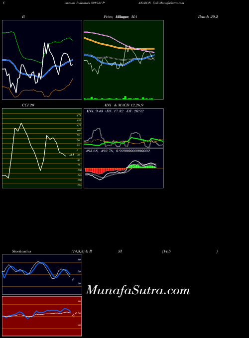 BSE PANASON CAR 508941 All indicator, PANASON CAR 508941 indicators All technical analysis, PANASON CAR 508941 indicators All free charts, PANASON CAR 508941 indicators All historical values BSE