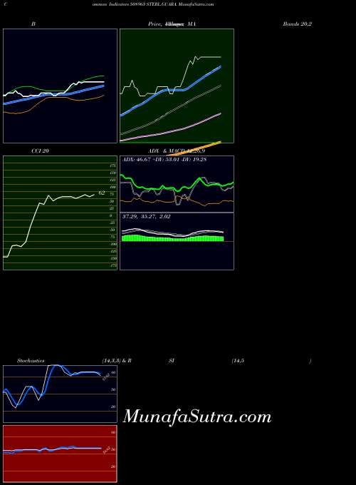 BSE STERL.GUARA. 508963 MA indicator, STERL.GUARA. 508963 indicators MA technical analysis, STERL.GUARA. 508963 indicators MA free charts, STERL.GUARA. 508963 indicators MA historical values BSE