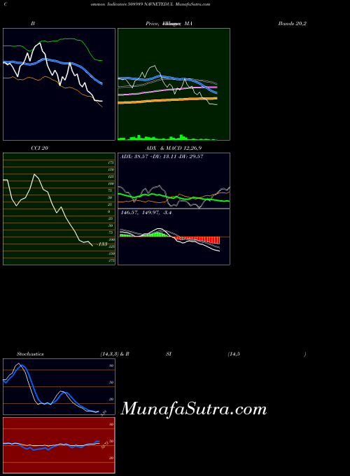 Navnetedul indicators chart 