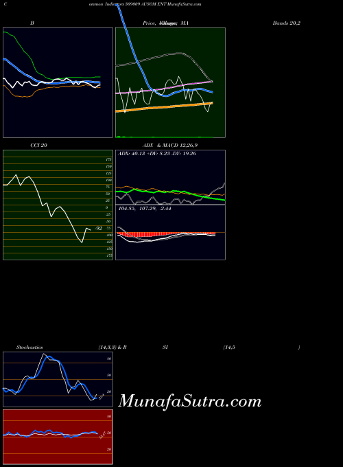 BSE AUSOM ENT 509009 MACD indicator, AUSOM ENT 509009 indicators MACD technical analysis, AUSOM ENT 509009 indicators MACD free charts, AUSOM ENT 509009 indicators MACD historical values BSE