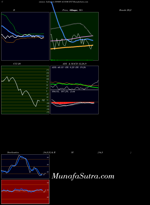 BSE AUSOM ENT 509009 All indicator, AUSOM ENT 509009 indicators All technical analysis, AUSOM ENT 509009 indicators All free charts, AUSOM ENT 509009 indicators All historical values BSE