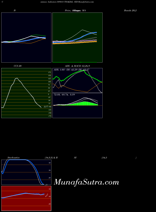 Thakral Ser indicators chart 