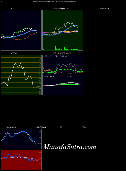 Ruchi Infra indicators chart 