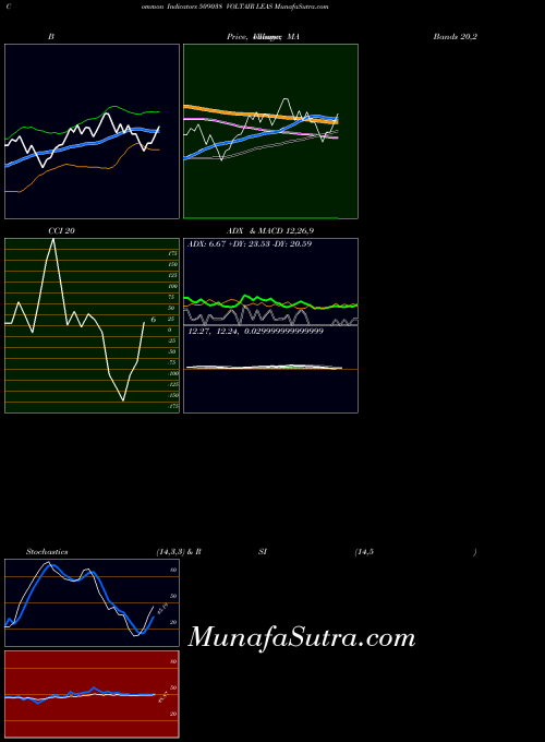 Voltair Leas indicators chart 