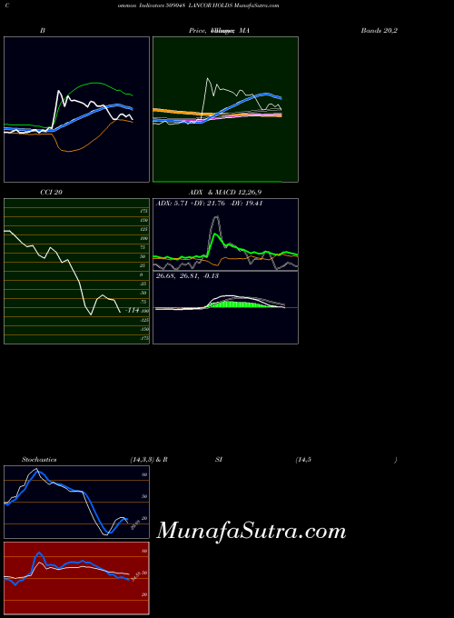 BSE LANCOR HOLDS 509048 All indicator, LANCOR HOLDS 509048 indicators All technical analysis, LANCOR HOLDS 509048 indicators All free charts, LANCOR HOLDS 509048 indicators All historical values BSE