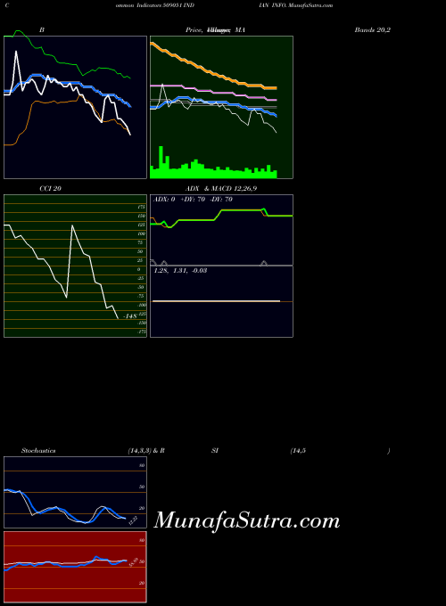 Indian Info indicators chart 