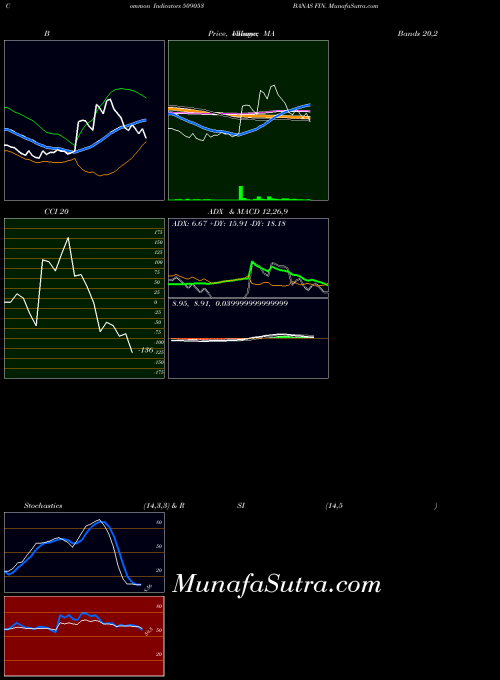 Banas Fin indicators chart 
