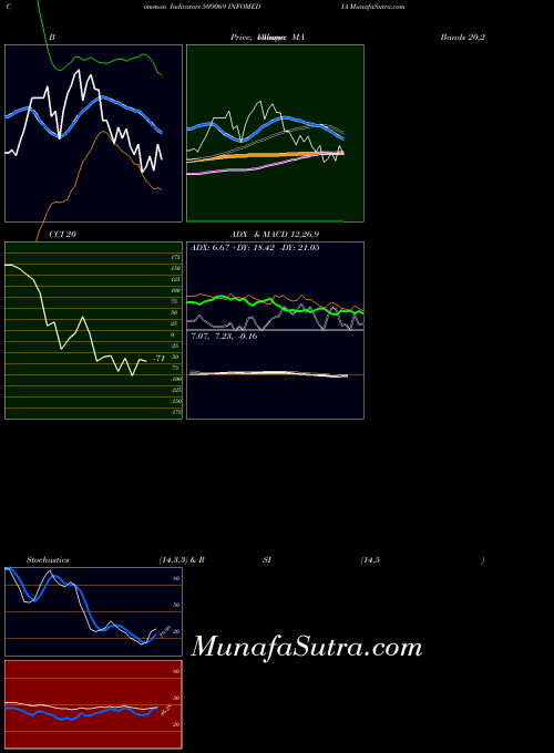 Infomedia indicators chart 