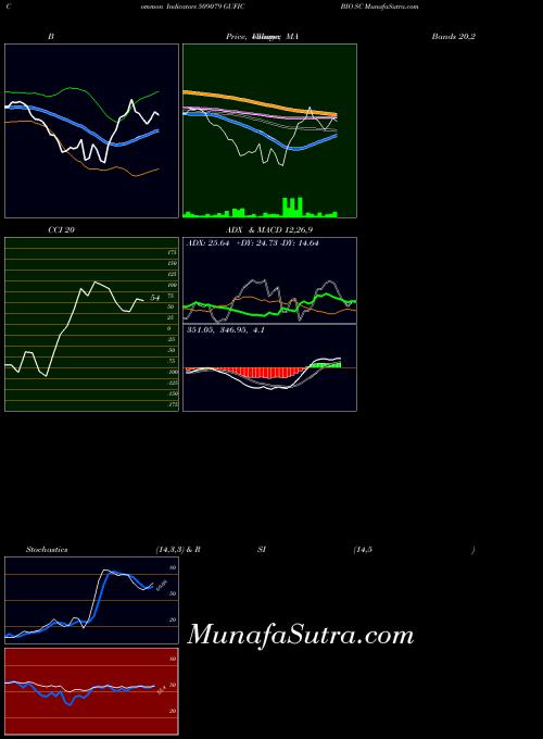 Gufic Bio indicators chart 