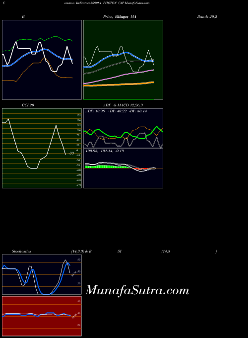 Photon Cap indicators chart 