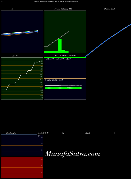 BSE OSWAL LEAS. 509099 All indicator, OSWAL LEAS. 509099 indicators All technical analysis, OSWAL LEAS. 509099 indicators All free charts, OSWAL LEAS. 509099 indicators All historical values BSE