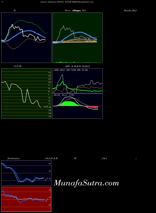 BSE M.M.RUBBER 509196 MACD indicator, M.M.RUBBER 509196 indicators MACD technical analysis, M.M.RUBBER 509196 indicators MACD free charts, M.M.RUBBER 509196 indicators MACD historical values BSE