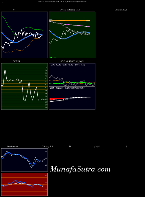 M M indicators chart 