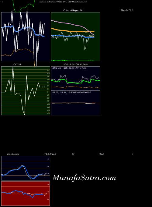 Ptl indicators chart 