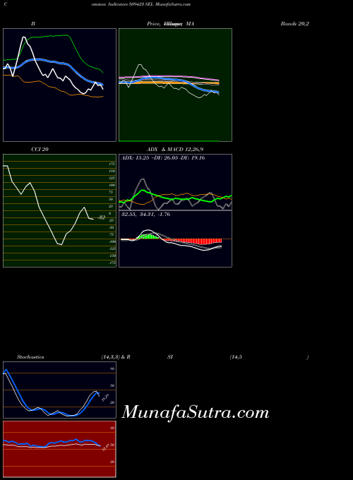 Sel indicators chart 