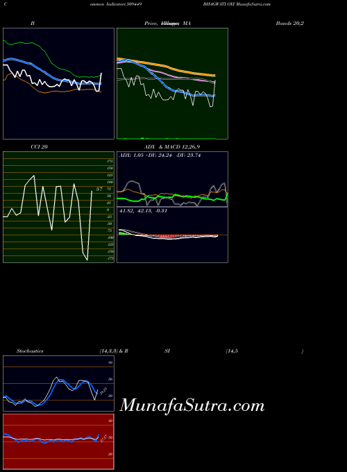 Bhagwati Oxy indicators chart 