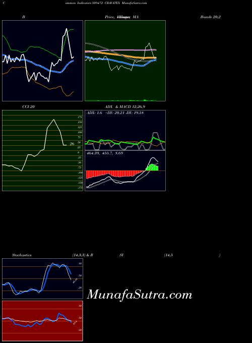 Cravatex indicators chart 