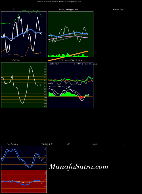 BSE ITDCEM 509496 All indicator, ITDCEM 509496 indicators All technical analysis, ITDCEM 509496 indicators All free charts, ITDCEM 509496 indicators All historical values BSE