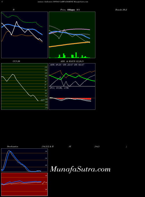 Garwa Marine indicators chart 