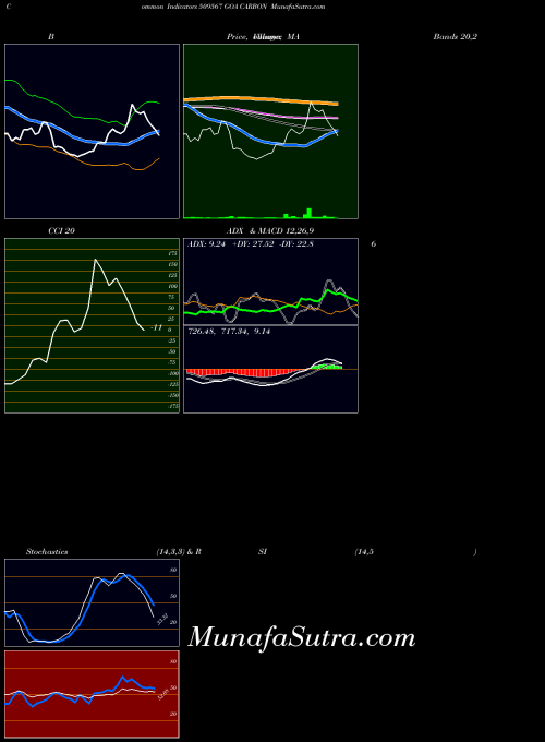 Goa Carbon indicators chart 