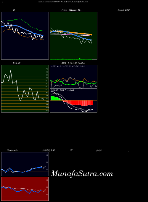 Hardcastle indicators chart 
