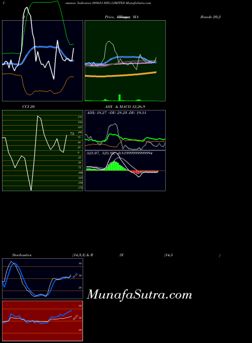 Heg indicators chart 