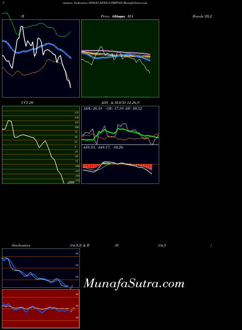 Hind Composi indicators chart 