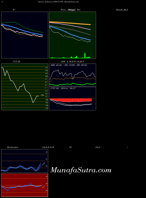 Hil indicators chart 