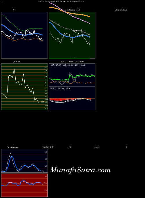 Ind Card indicators chart 