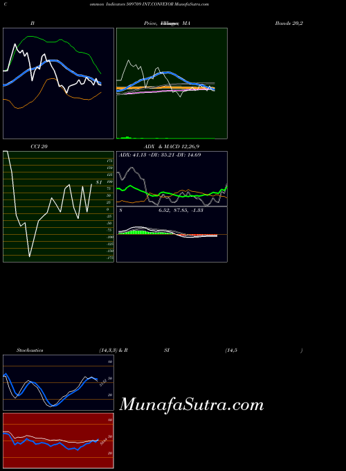 Int Conveyor indicators chart 