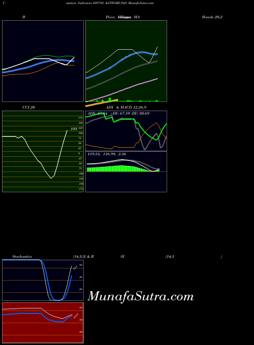 Kothari Ind indicators chart 