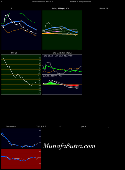 Paperprod indicators chart 