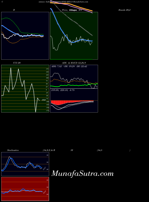 Hind Mills indicators chart 