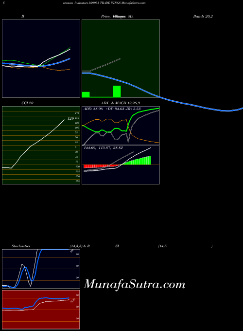 BSE TRADE WINGS 509953 All indicator, TRADE WINGS 509953 indicators All technical analysis, TRADE WINGS 509953 indicators All free charts, TRADE WINGS 509953 indicators All historical values BSE