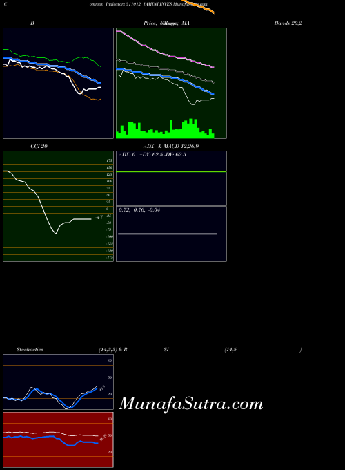 BSE YAMINI INVES 511012 All indicator, YAMINI INVES 511012 indicators All technical analysis, YAMINI INVES 511012 indicators All free charts, YAMINI INVES 511012 indicators All historical values BSE